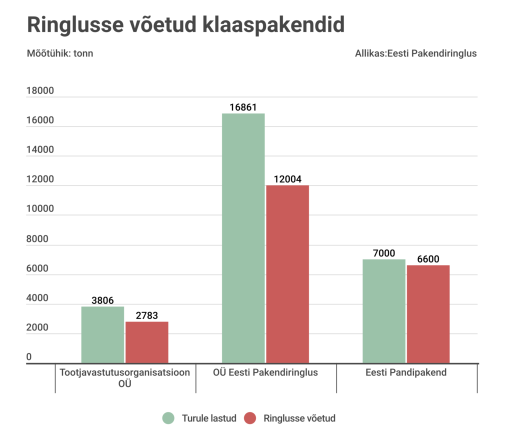 klaaspakendi kogumine korteriühistutele pakendiringlus